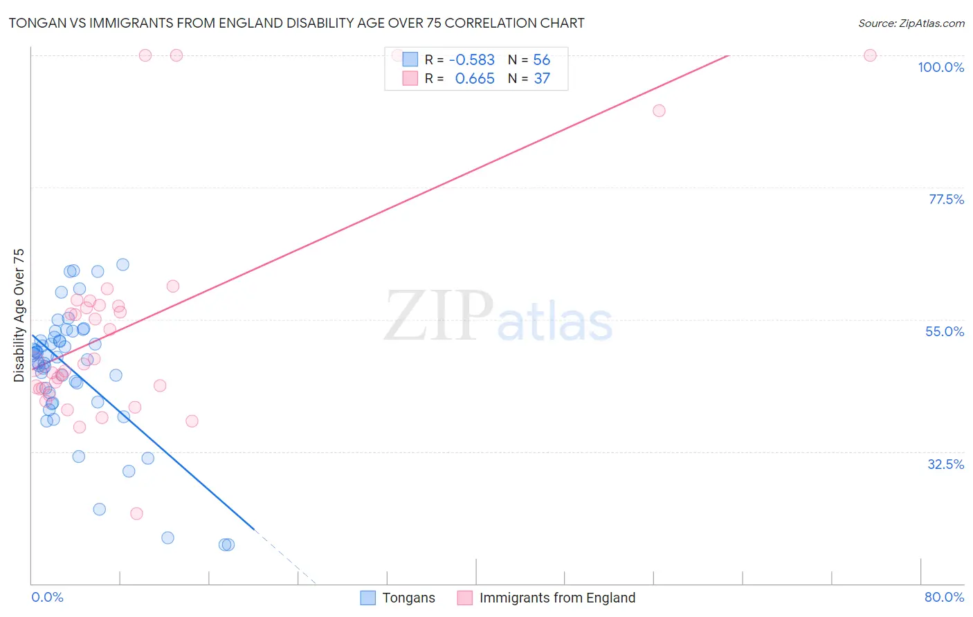 Tongan vs Immigrants from England Disability Age Over 75