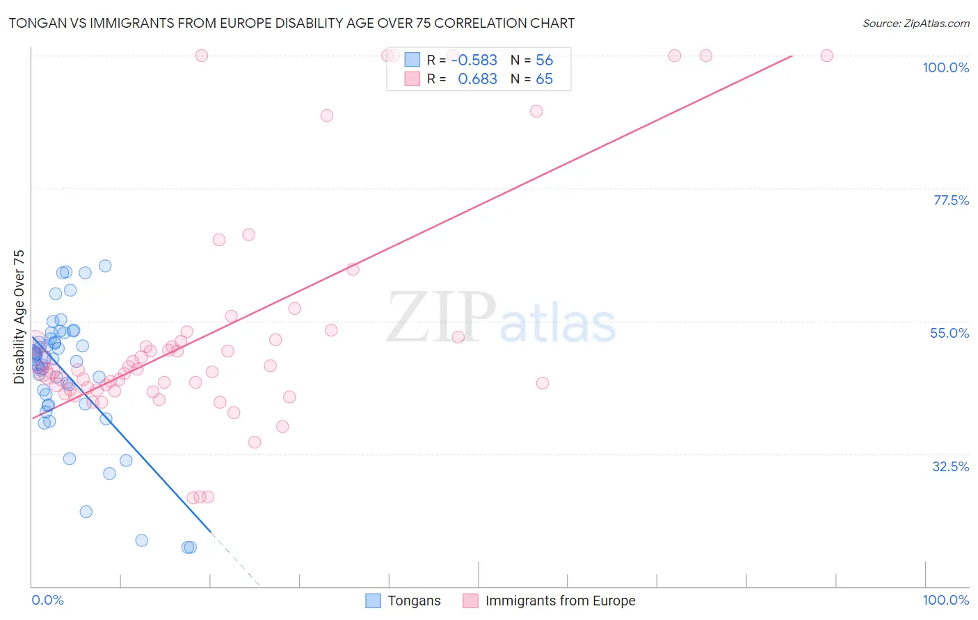 Tongan vs Immigrants from Europe Disability Age Over 75