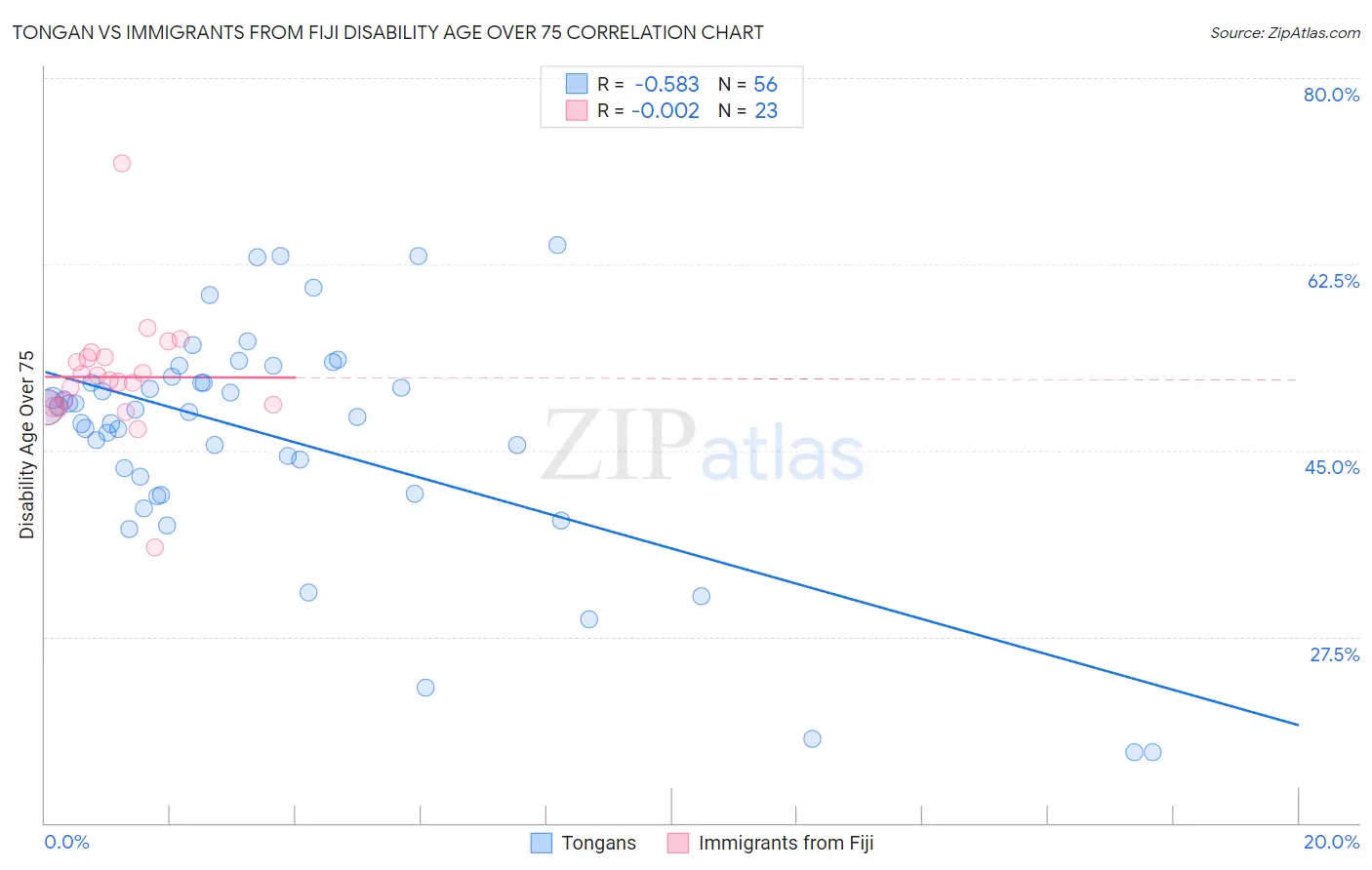 Tongan vs Immigrants from Fiji Disability Age Over 75