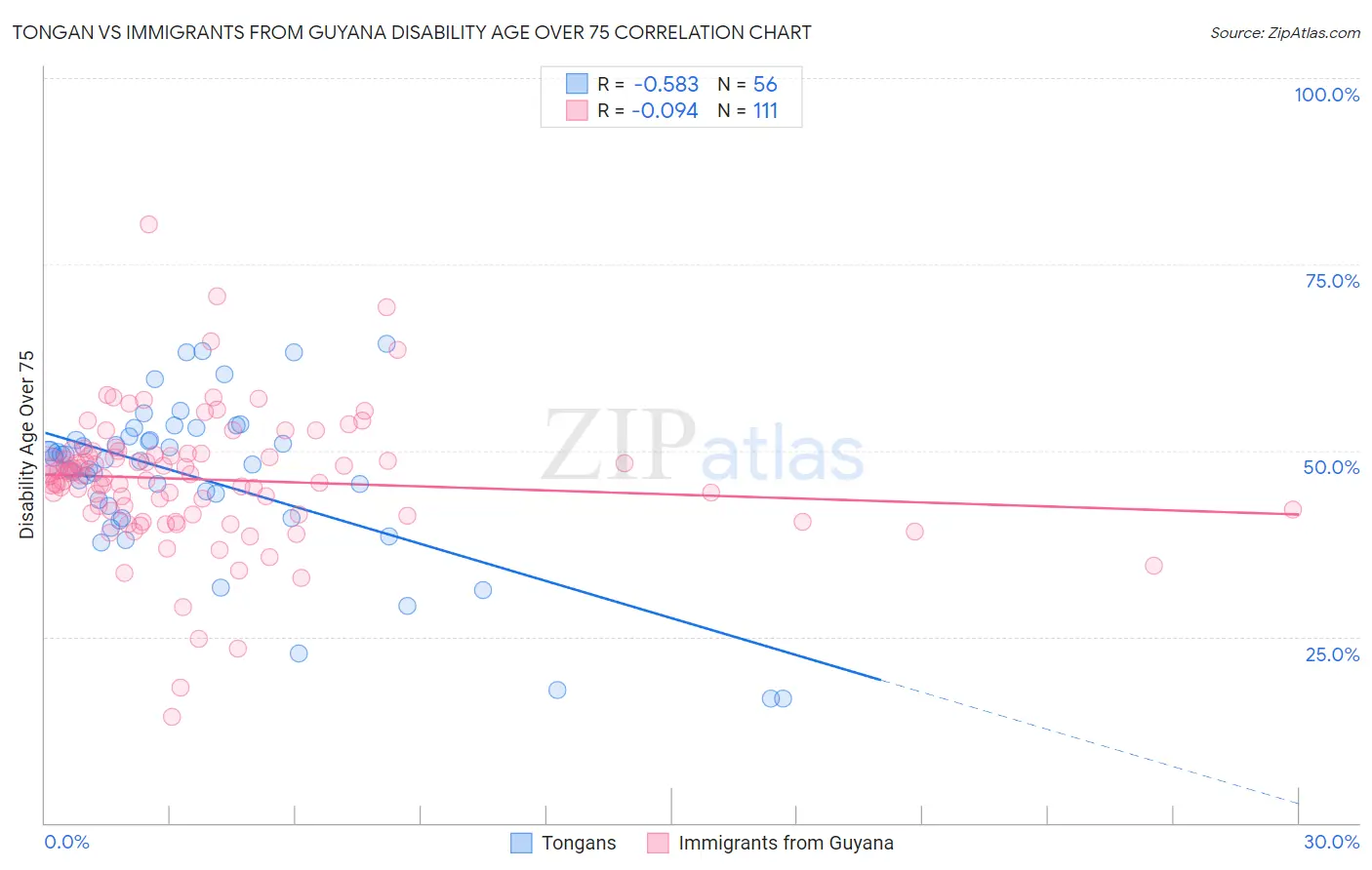 Tongan vs Immigrants from Guyana Disability Age Over 75