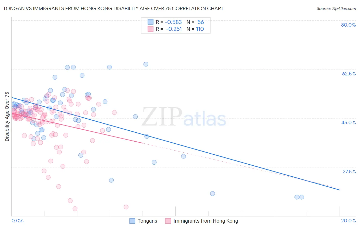 Tongan vs Immigrants from Hong Kong Disability Age Over 75