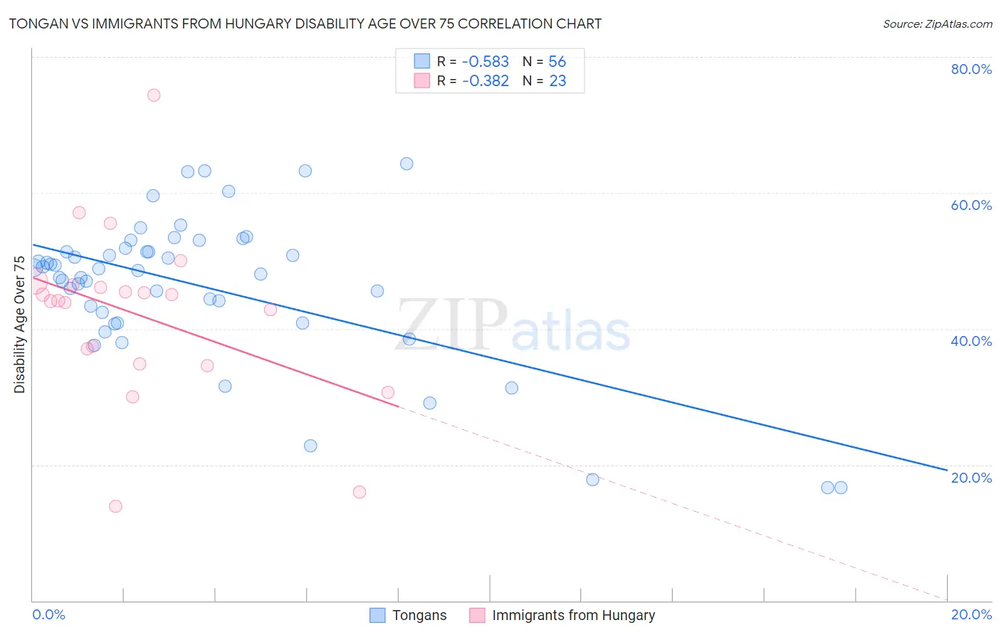 Tongan vs Immigrants from Hungary Disability Age Over 75