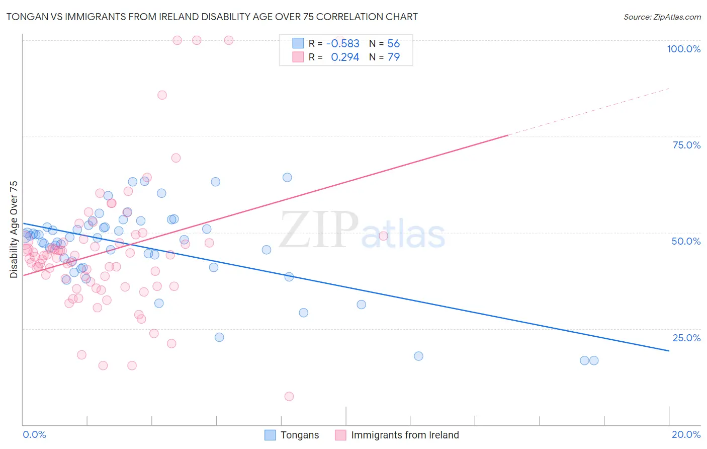 Tongan vs Immigrants from Ireland Disability Age Over 75