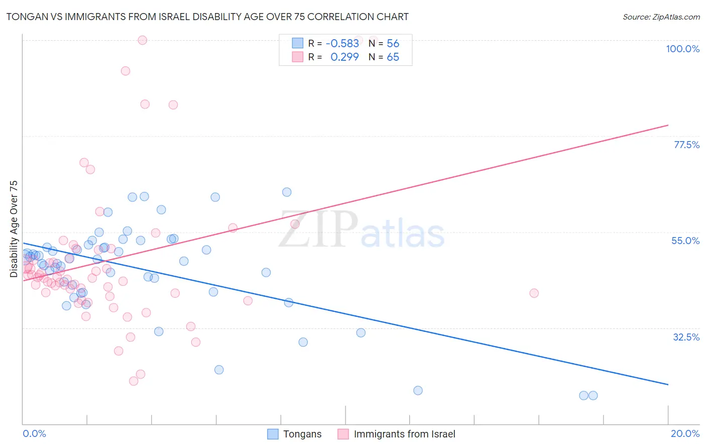 Tongan vs Immigrants from Israel Disability Age Over 75