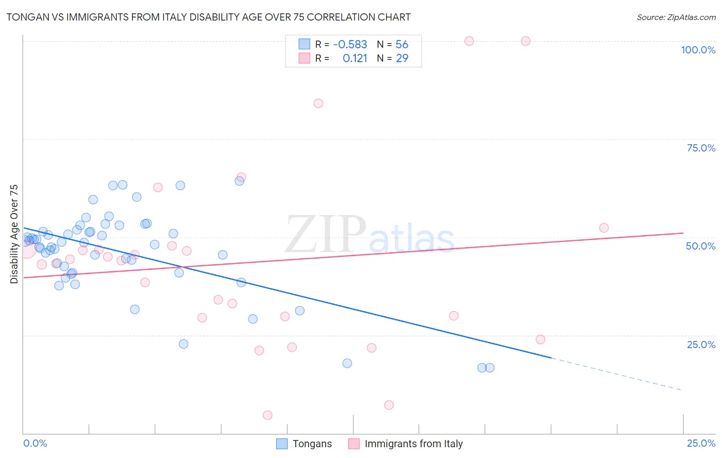 Tongan vs Immigrants from Italy Disability Age Over 75