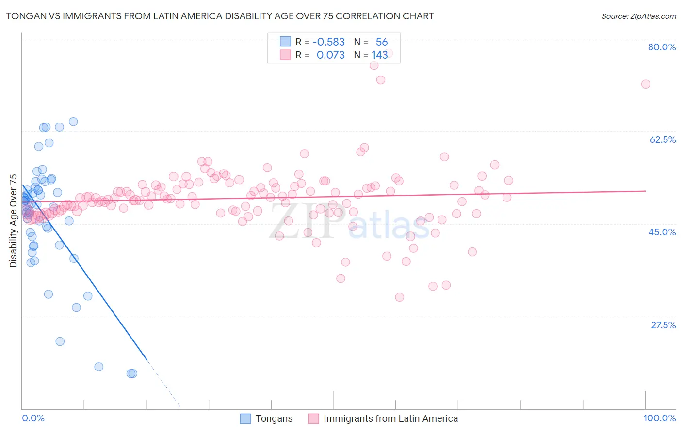 Tongan vs Immigrants from Latin America Disability Age Over 75