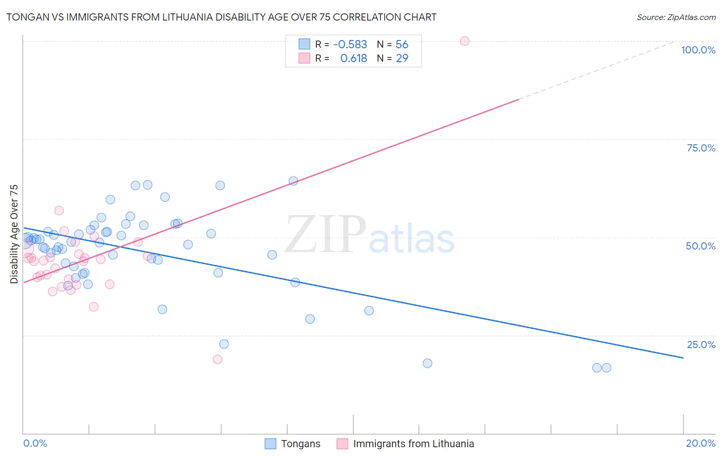 Tongan vs Immigrants from Lithuania Disability Age Over 75