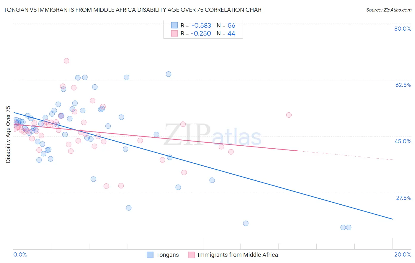 Tongan vs Immigrants from Middle Africa Disability Age Over 75