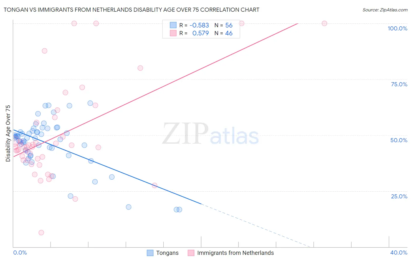 Tongan vs Immigrants from Netherlands Disability Age Over 75