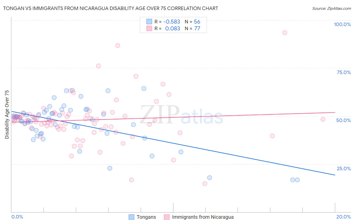 Tongan vs Immigrants from Nicaragua Disability Age Over 75