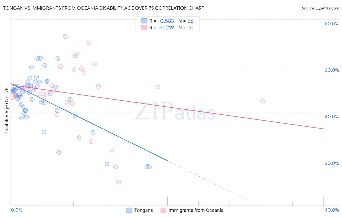 Tongan vs Immigrants from Oceania Disability Age Over 75