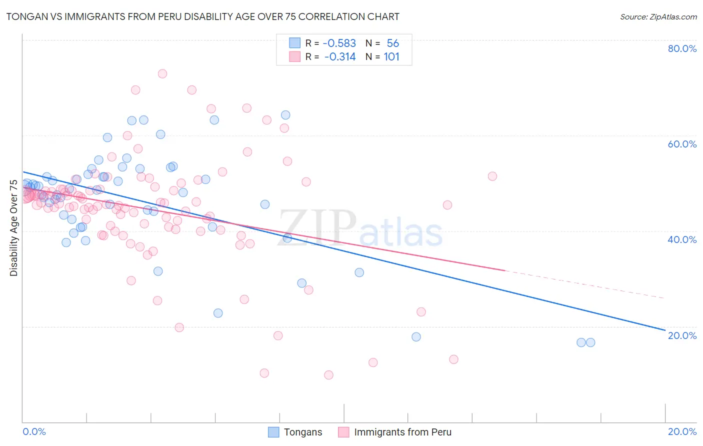 Tongan vs Immigrants from Peru Disability Age Over 75