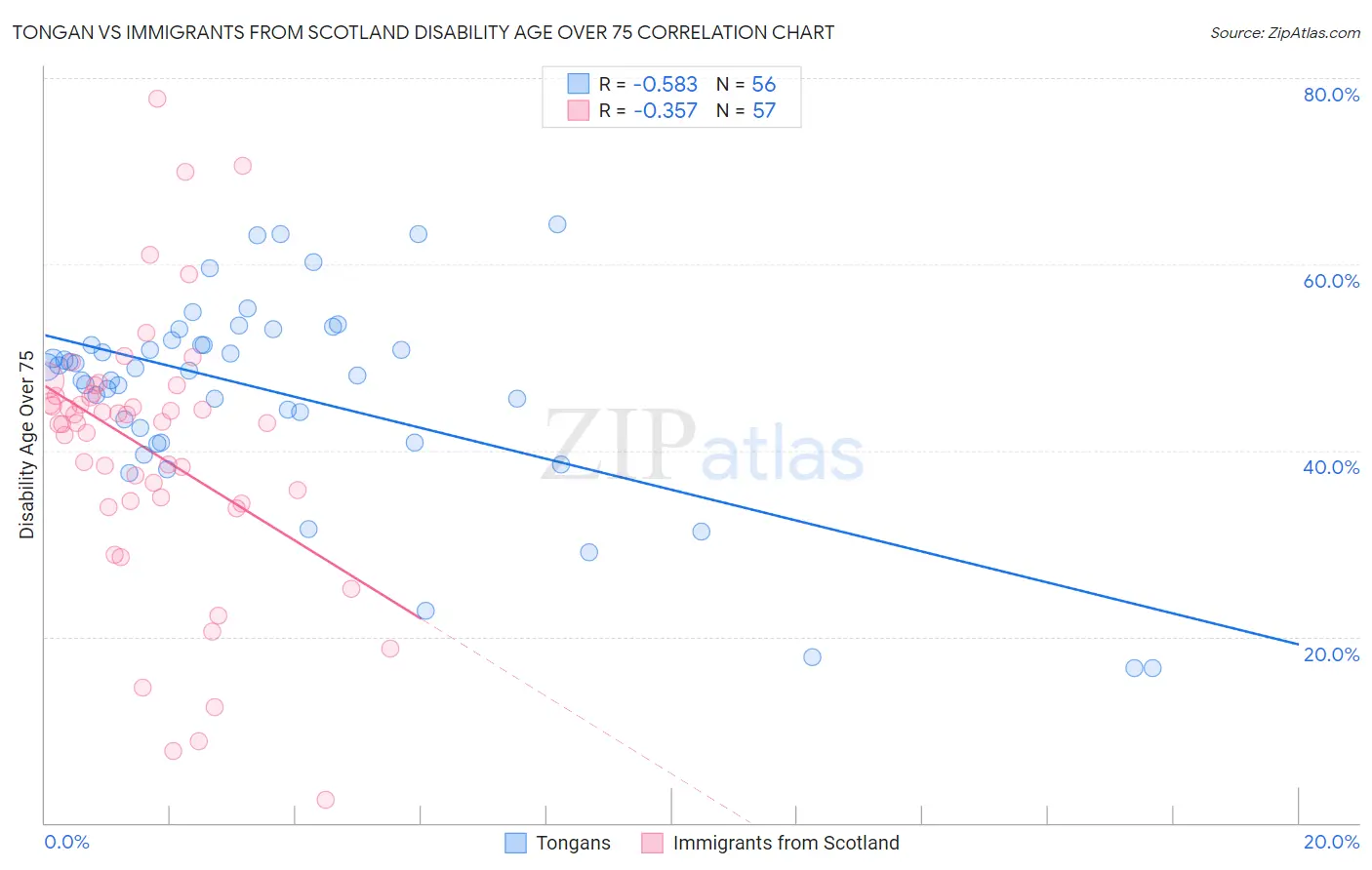 Tongan vs Immigrants from Scotland Disability Age Over 75