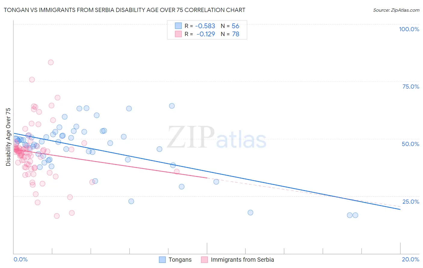 Tongan vs Immigrants from Serbia Disability Age Over 75