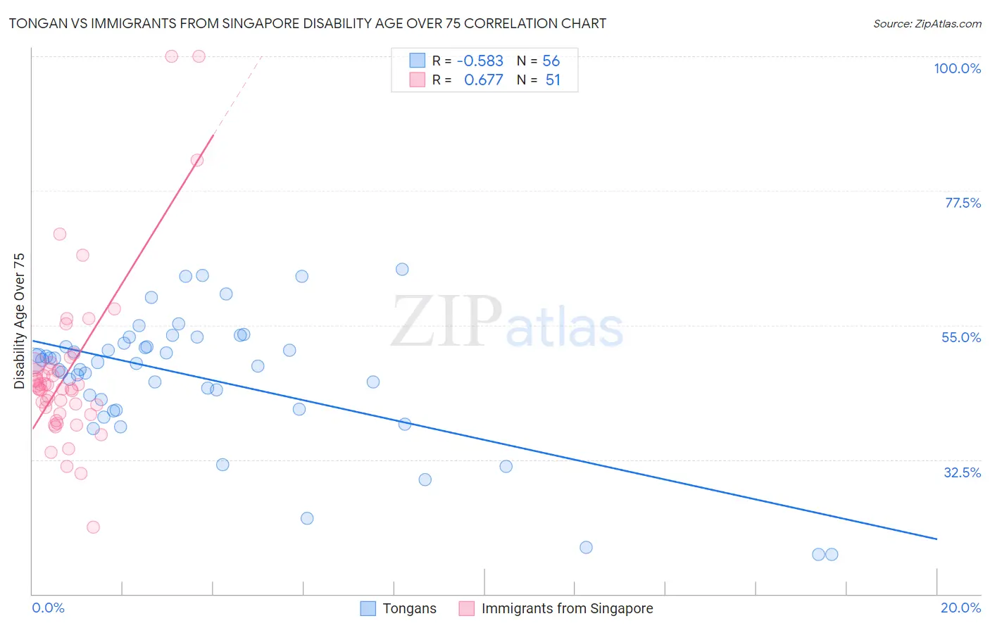 Tongan vs Immigrants from Singapore Disability Age Over 75