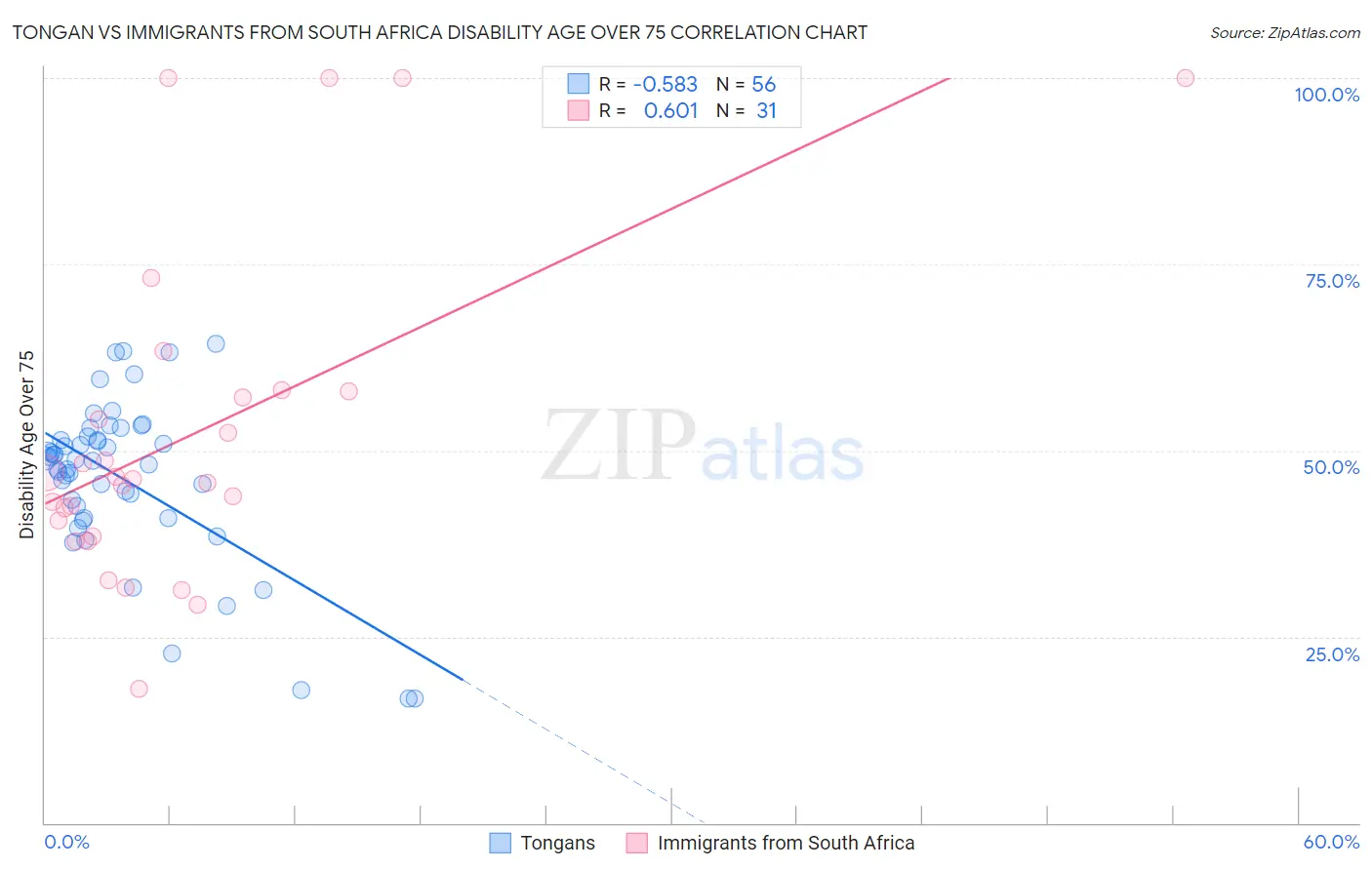 Tongan vs Immigrants from South Africa Disability Age Over 75