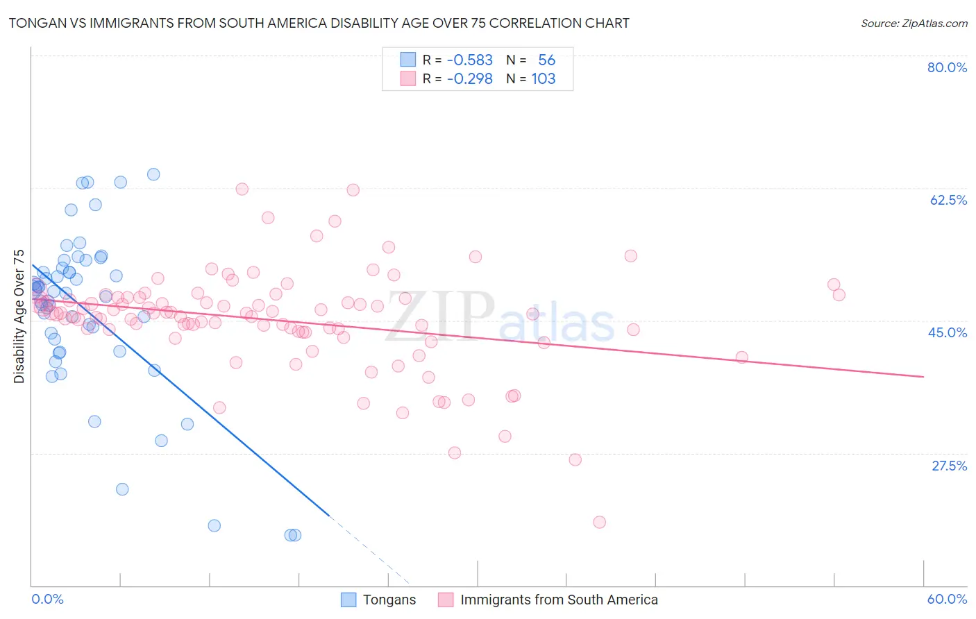 Tongan vs Immigrants from South America Disability Age Over 75