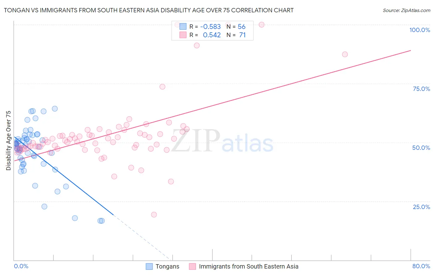 Tongan vs Immigrants from South Eastern Asia Disability Age Over 75