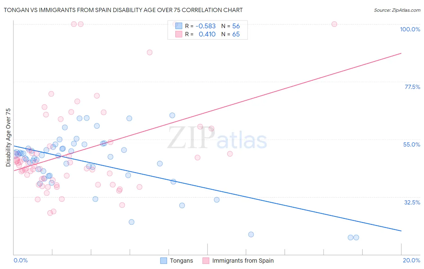 Tongan vs Immigrants from Spain Disability Age Over 75