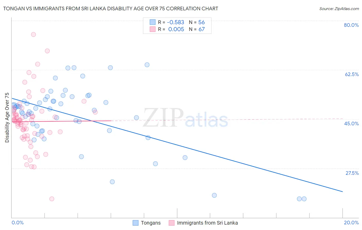 Tongan vs Immigrants from Sri Lanka Disability Age Over 75