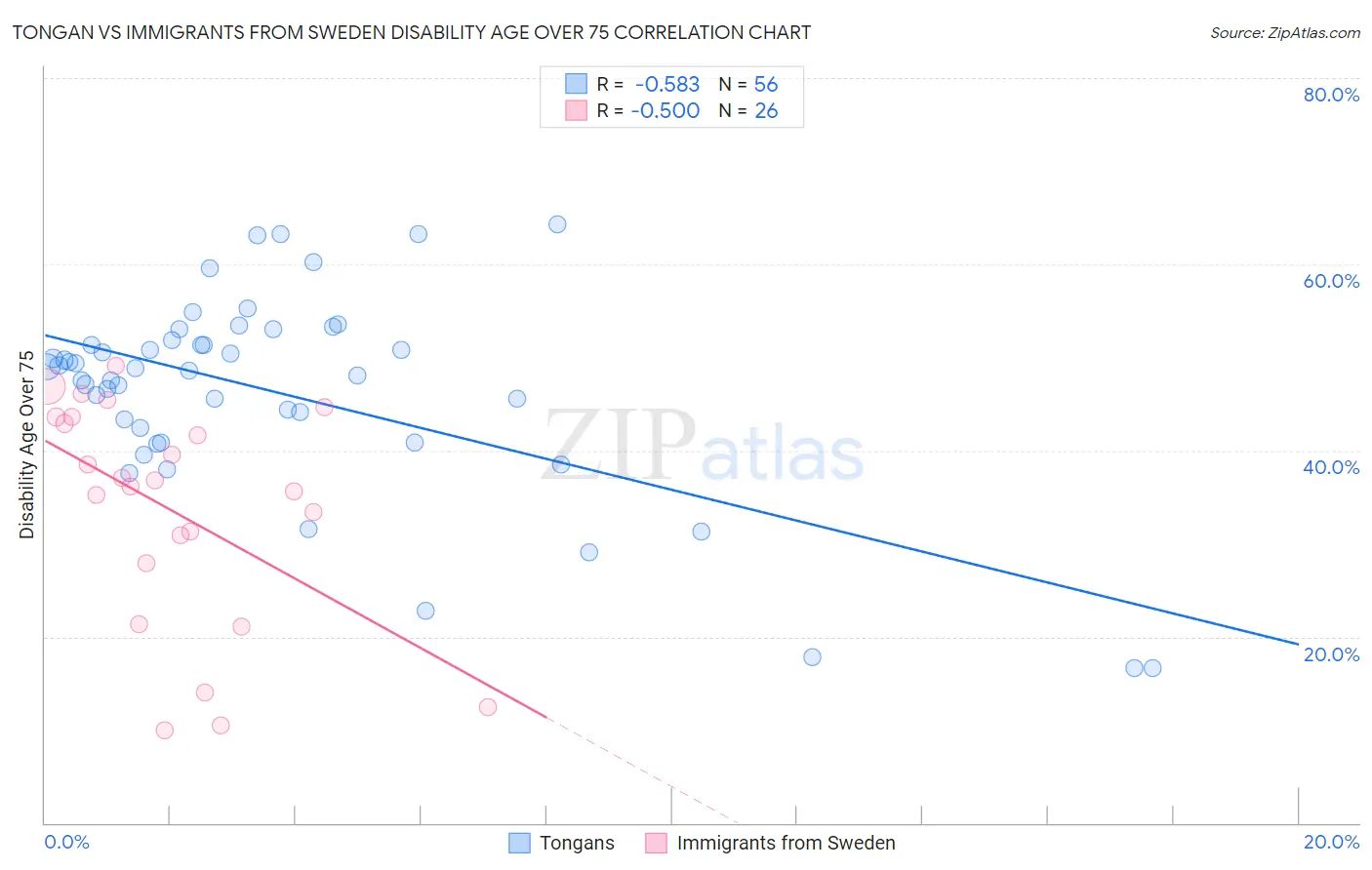 Tongan vs Immigrants from Sweden Disability Age Over 75