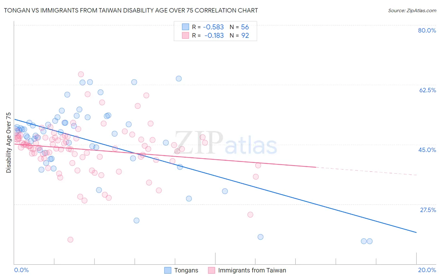 Tongan vs Immigrants from Taiwan Disability Age Over 75