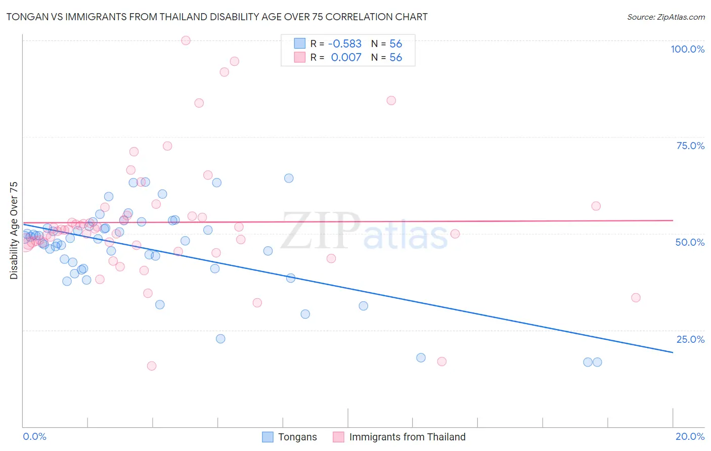 Tongan vs Immigrants from Thailand Disability Age Over 75