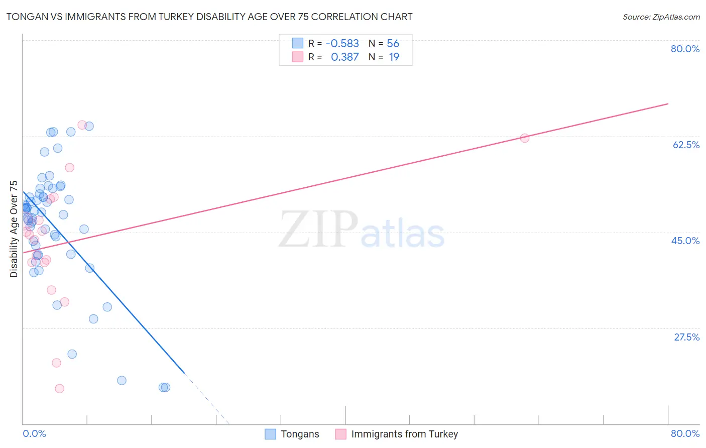 Tongan vs Immigrants from Turkey Disability Age Over 75