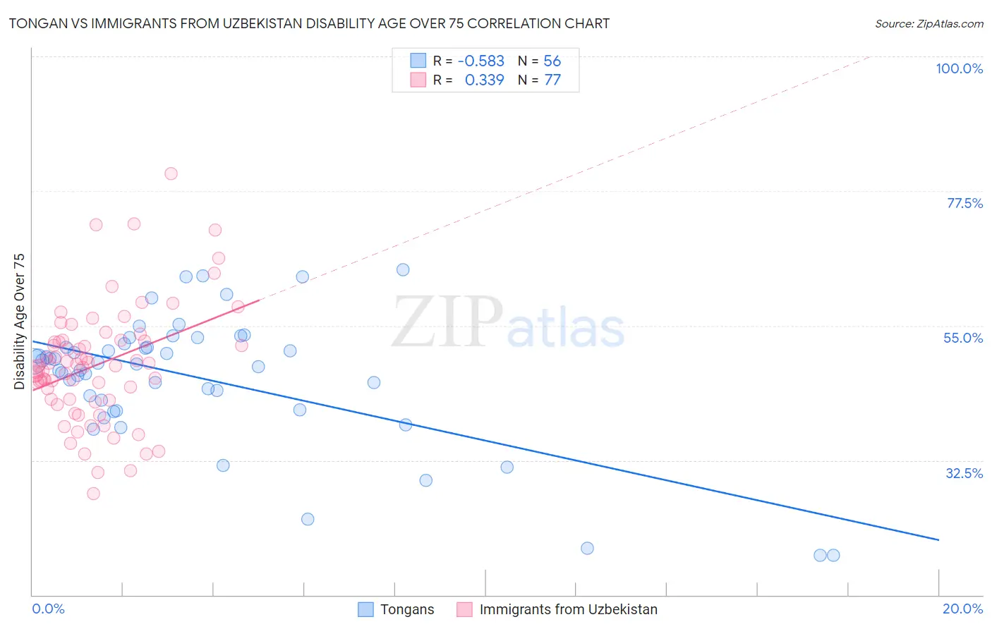 Tongan vs Immigrants from Uzbekistan Disability Age Over 75