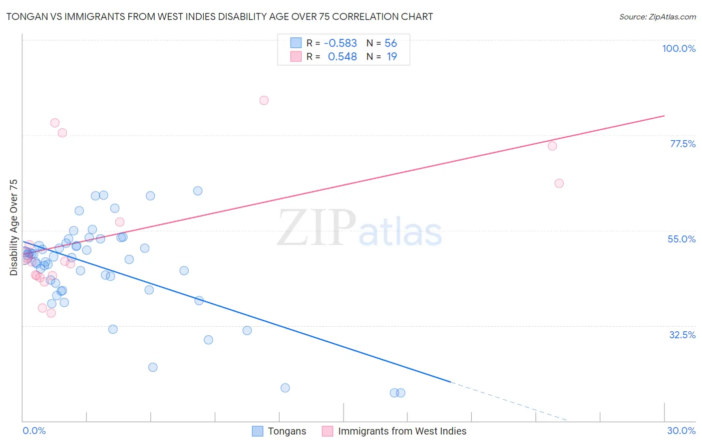 Tongan vs Immigrants from West Indies Disability Age Over 75