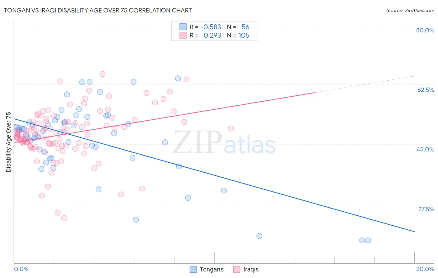 Tongan vs Iraqi Disability Age Over 75