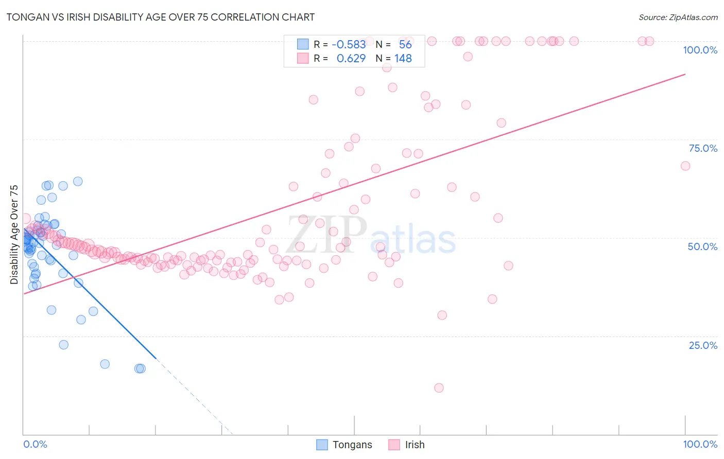 Tongan vs Irish Disability Age Over 75