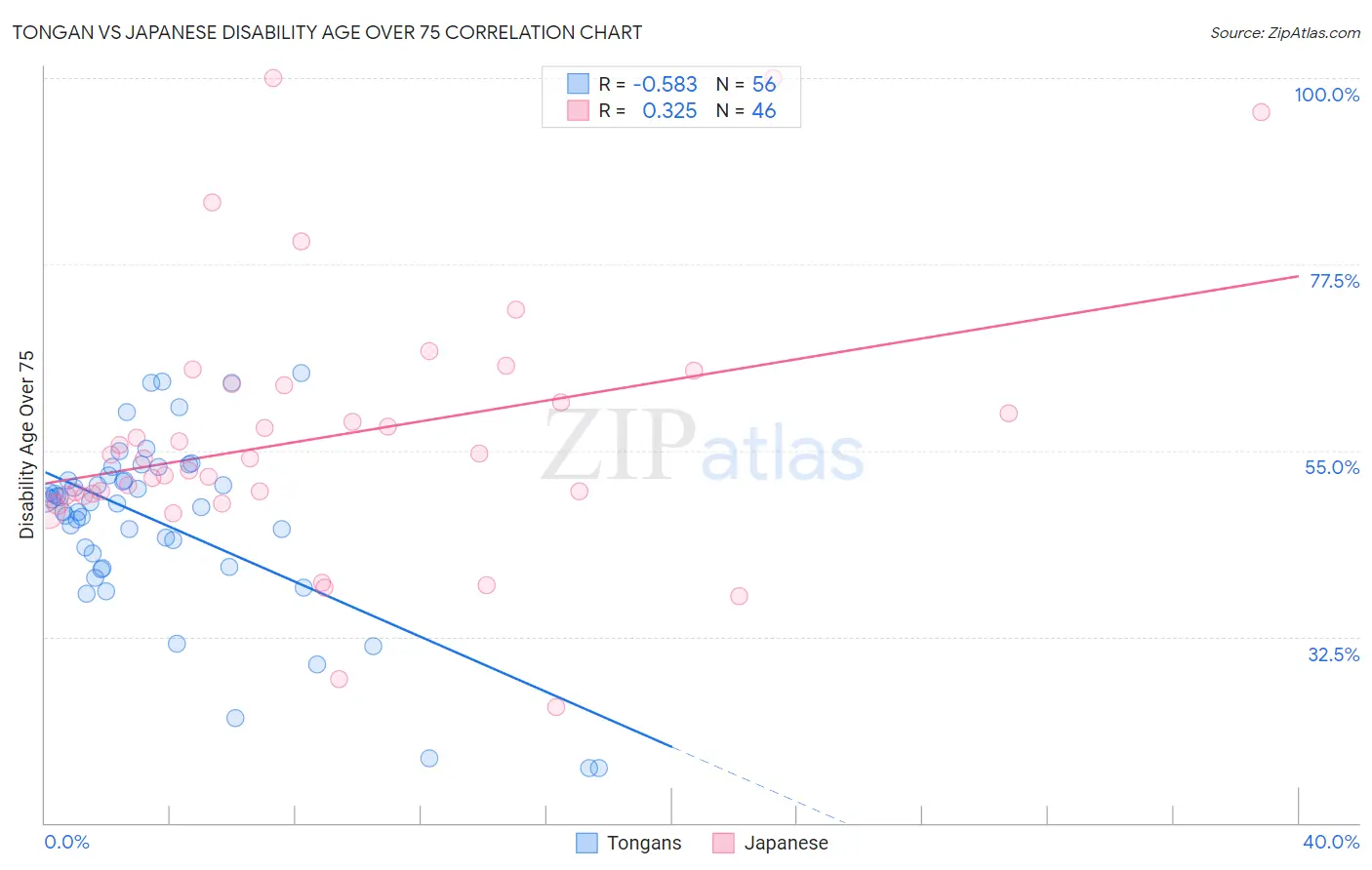 Tongan vs Japanese Disability Age Over 75