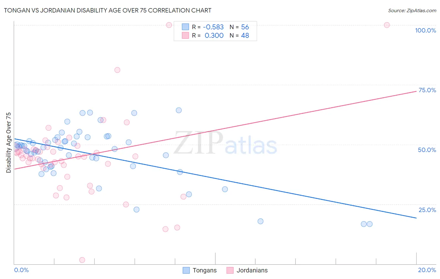 Tongan vs Jordanian Disability Age Over 75