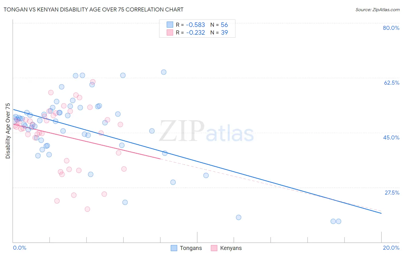 Tongan vs Kenyan Disability Age Over 75