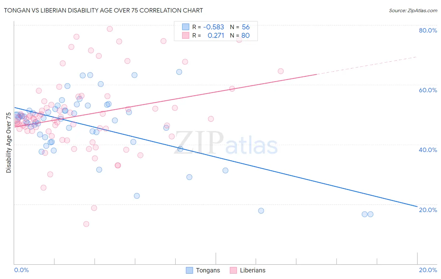 Tongan vs Liberian Disability Age Over 75