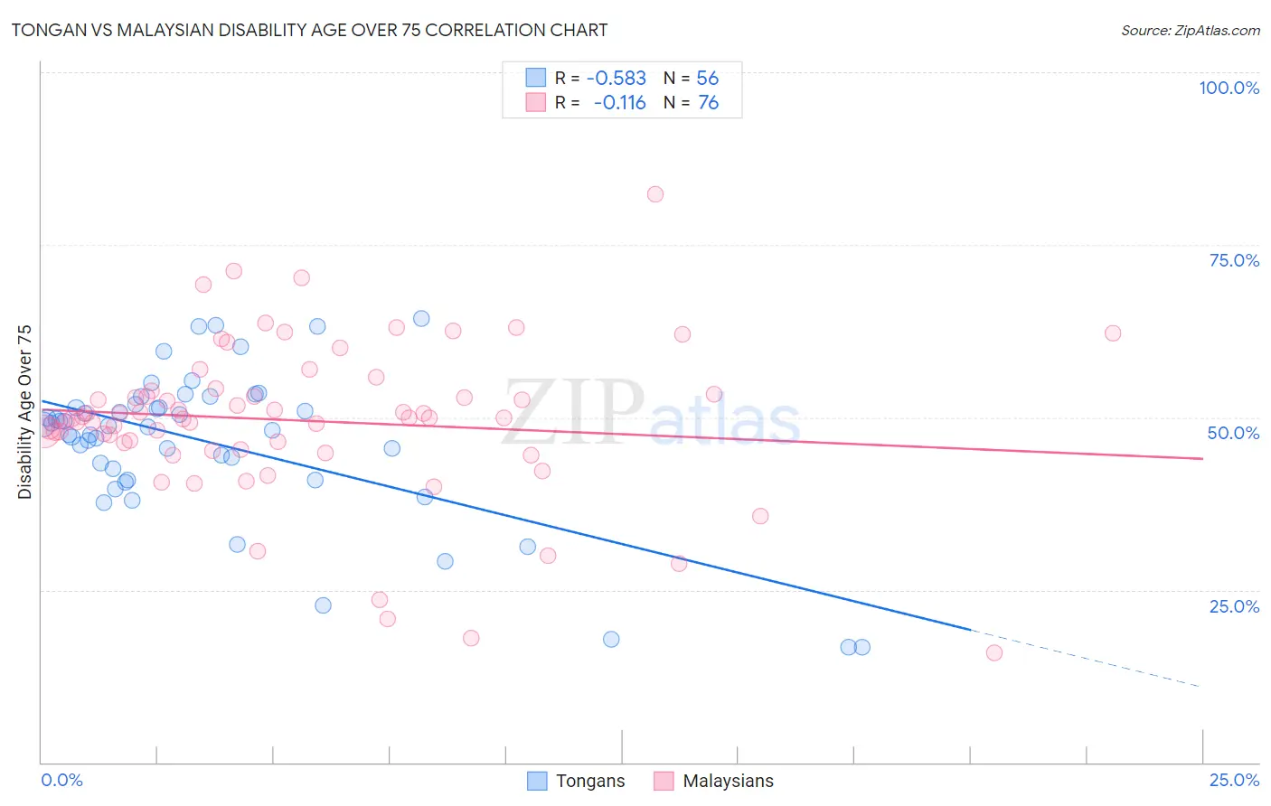 Tongan vs Malaysian Disability Age Over 75