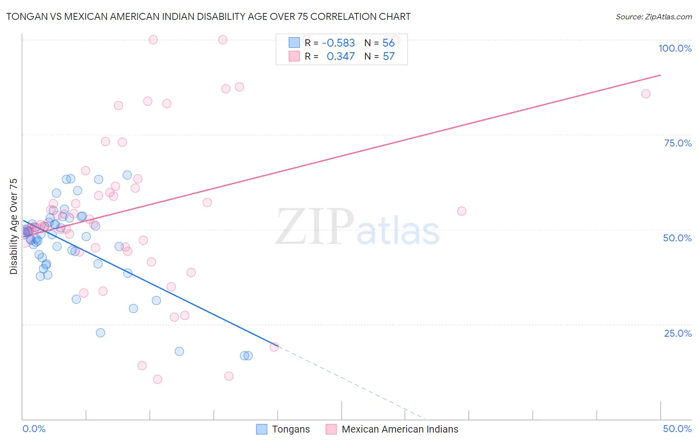 Tongan vs Mexican American Indian Disability Age Over 75