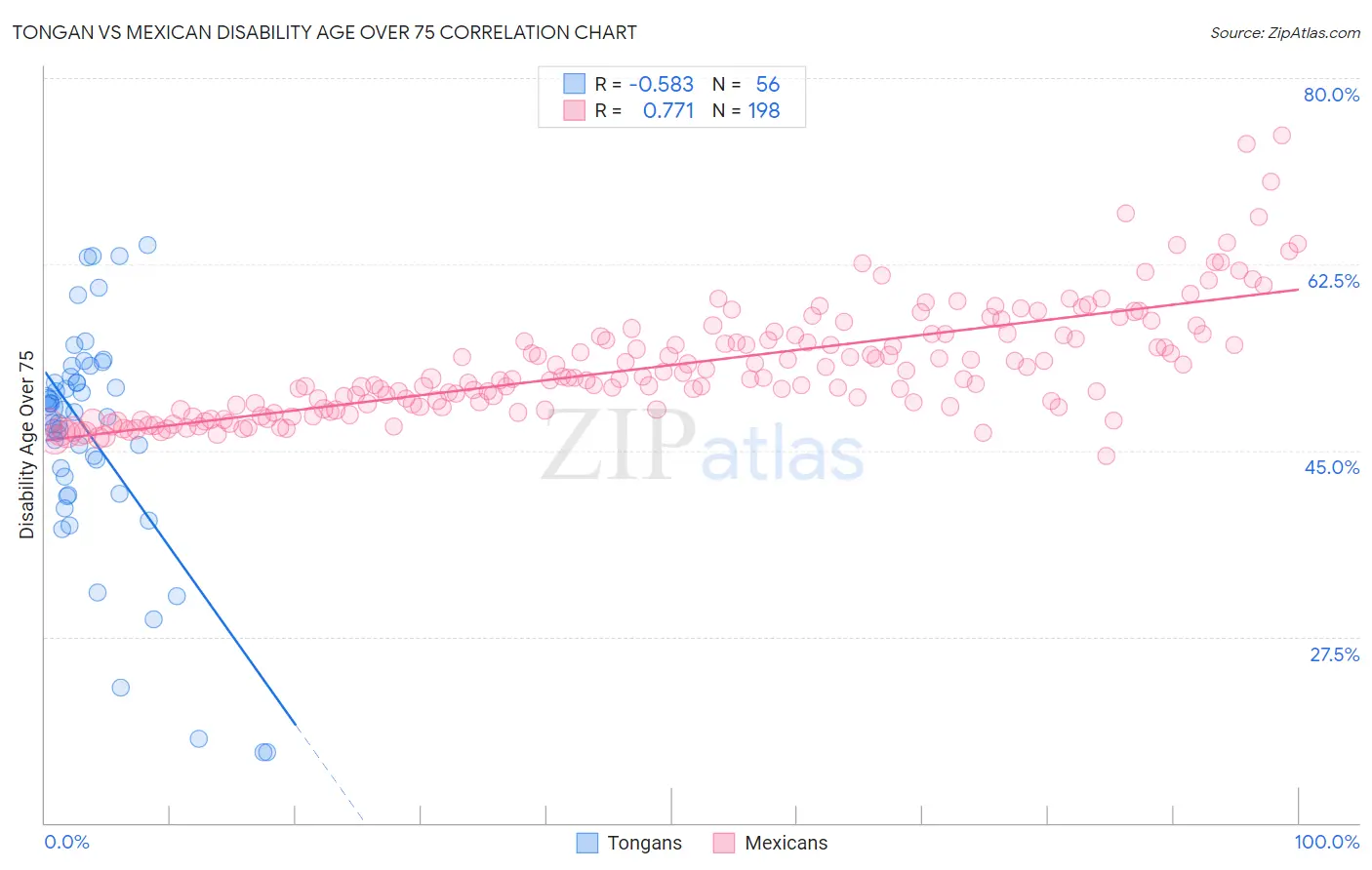 Tongan vs Mexican Disability Age Over 75