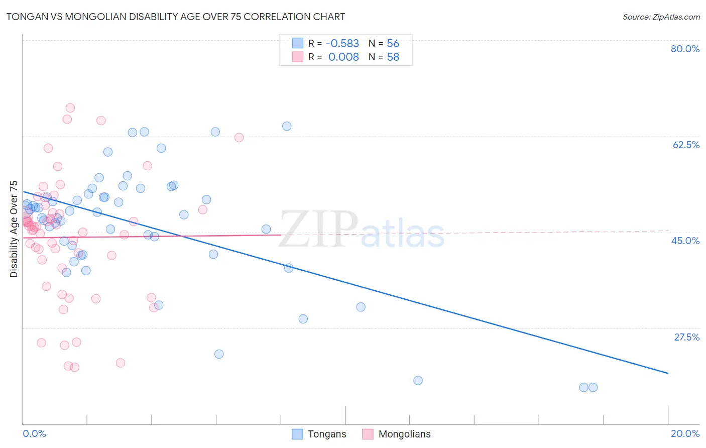 Tongan vs Mongolian Disability Age Over 75