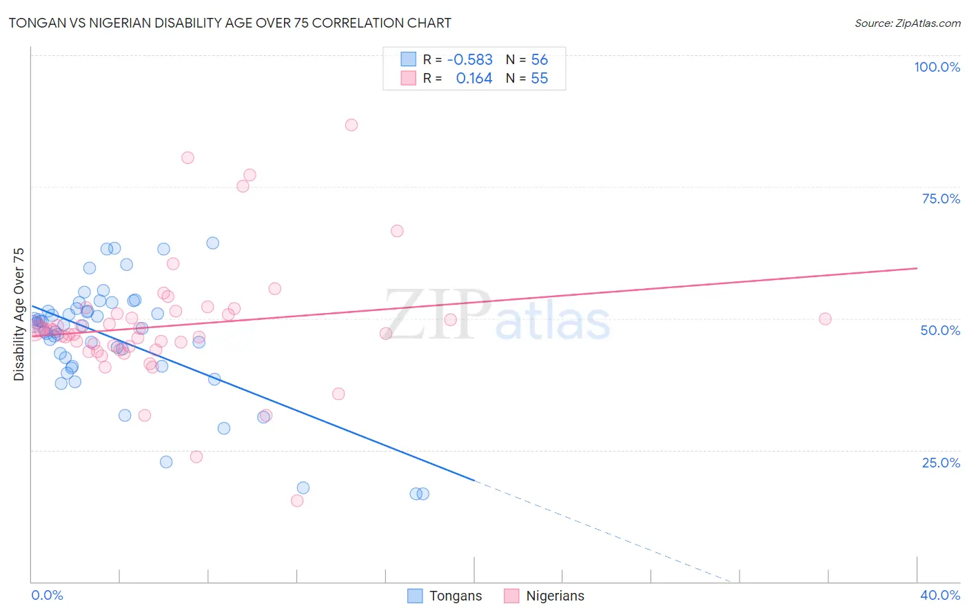 Tongan vs Nigerian Disability Age Over 75