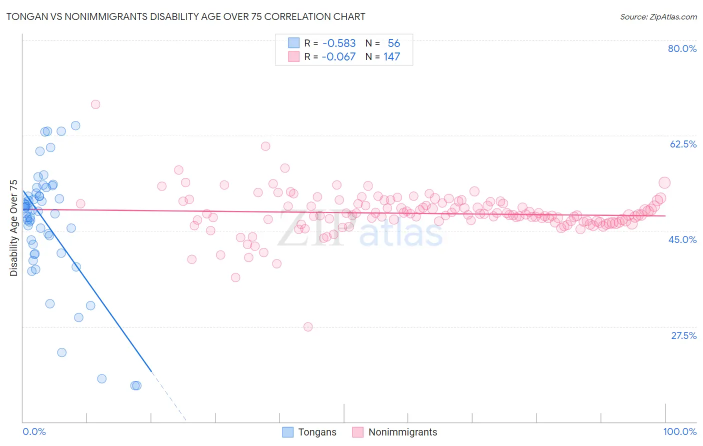 Tongan vs Nonimmigrants Disability Age Over 75