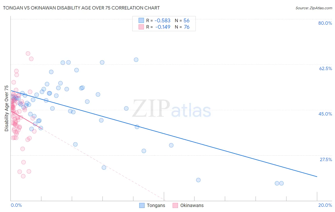 Tongan vs Okinawan Disability Age Over 75