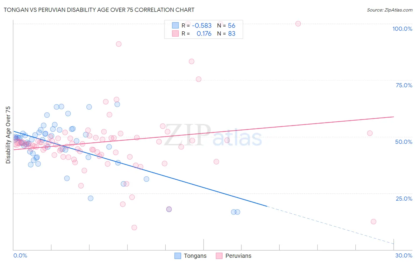 Tongan vs Peruvian Disability Age Over 75