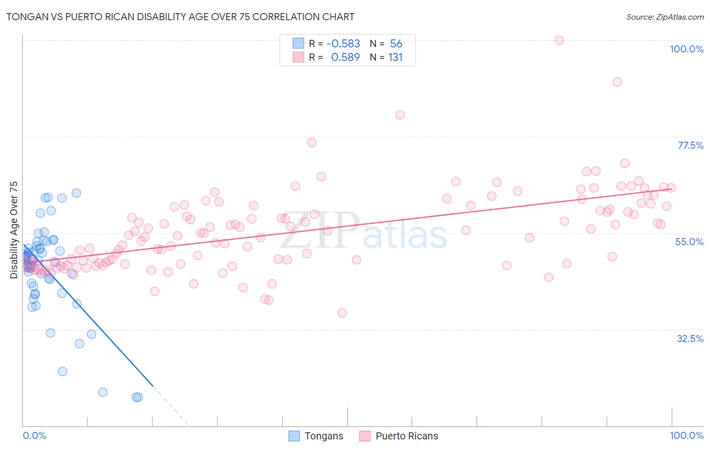 Tongan vs Puerto Rican Disability Age Over 75