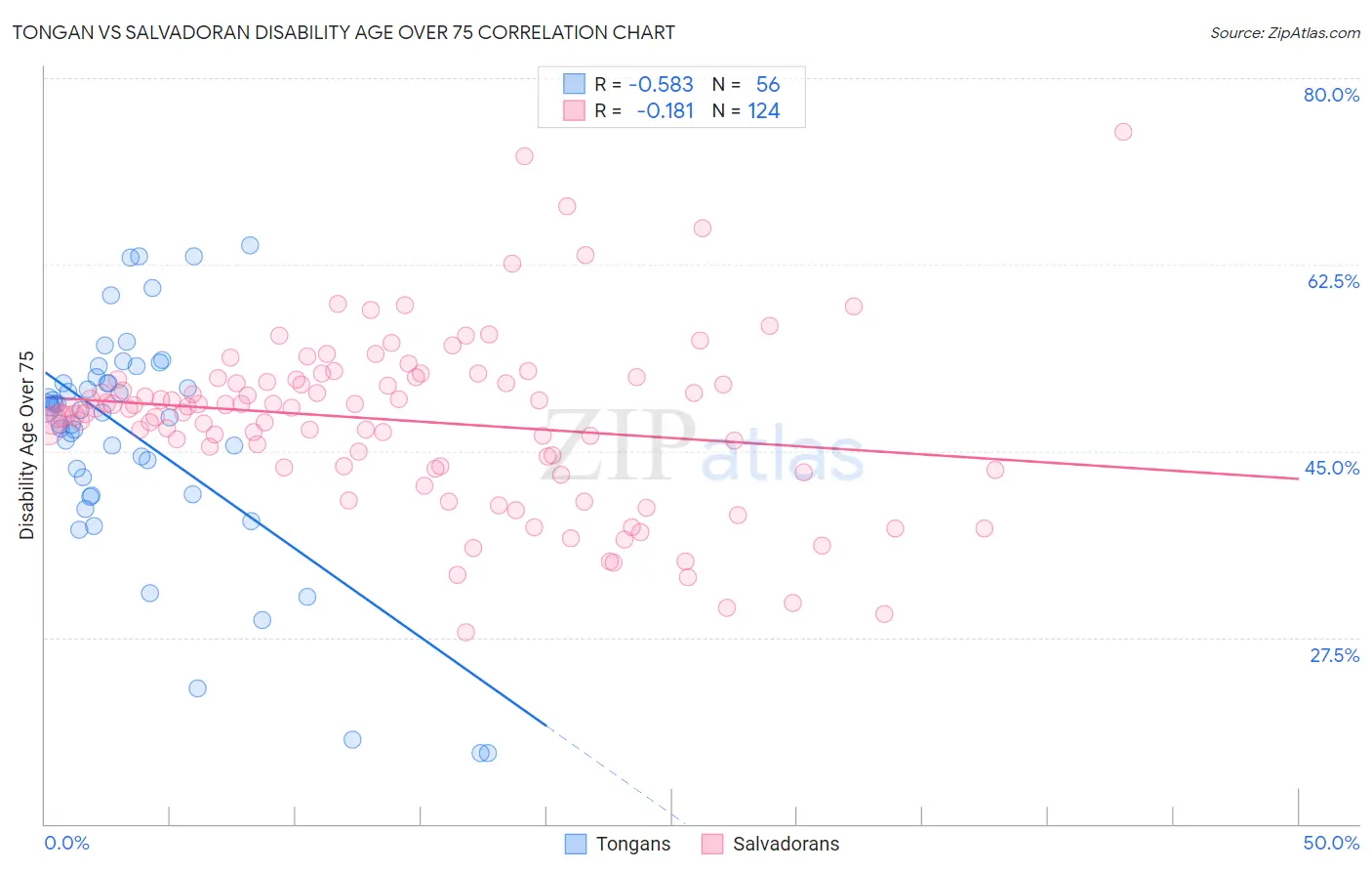 Tongan vs Salvadoran Disability Age Over 75