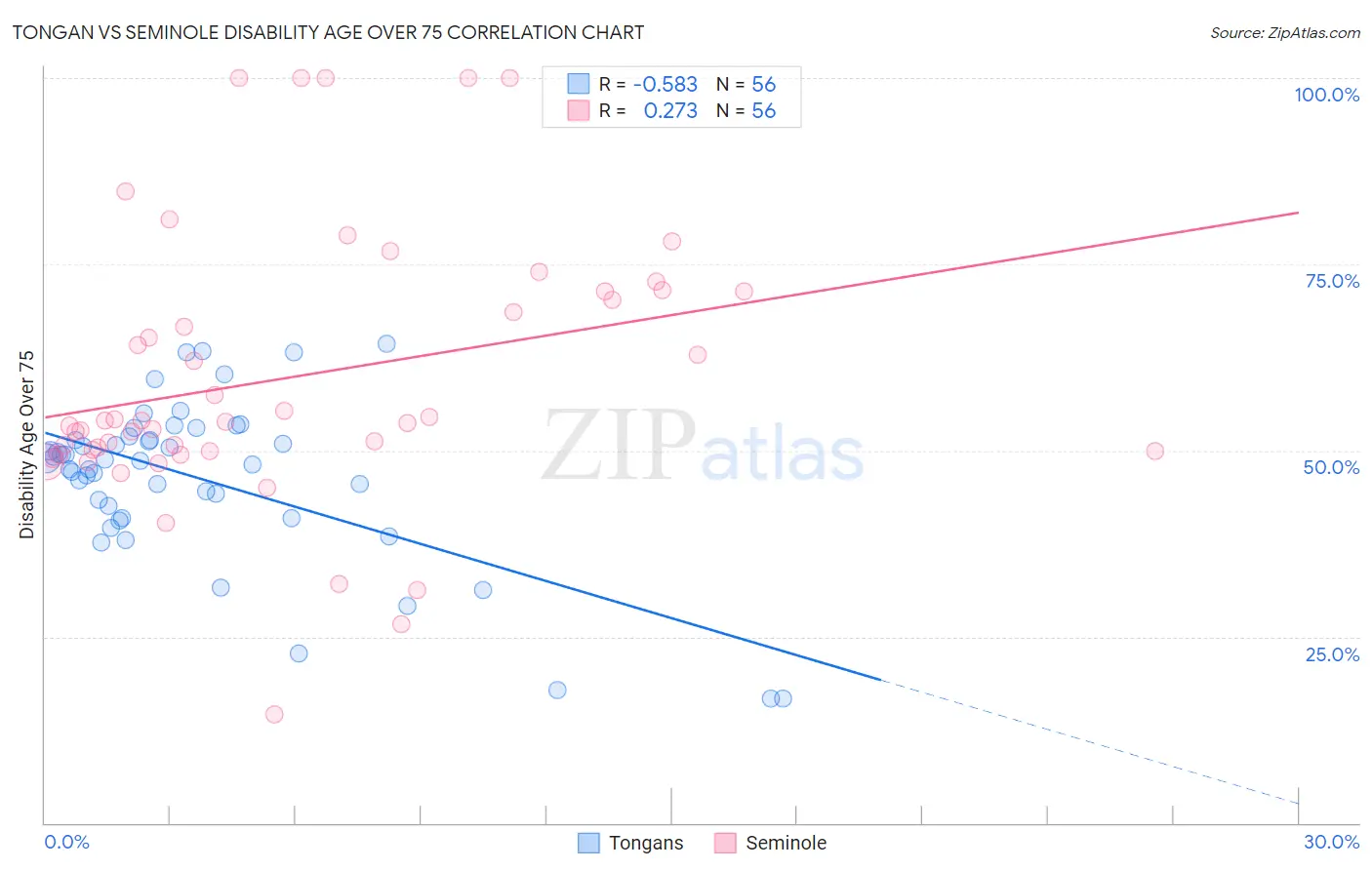 Tongan vs Seminole Disability Age Over 75