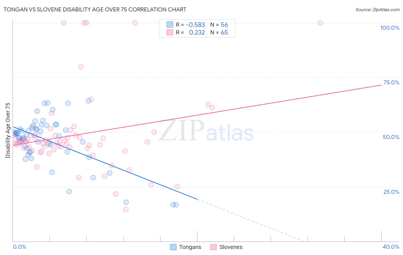 Tongan vs Slovene Disability Age Over 75