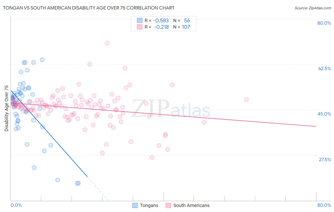 Tongan vs South American Disability Age Over 75