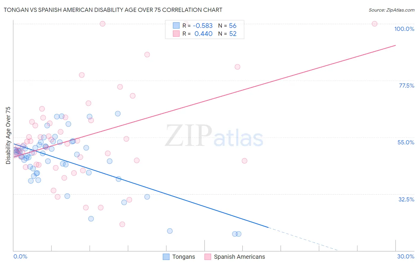 Tongan vs Spanish American Disability Age Over 75